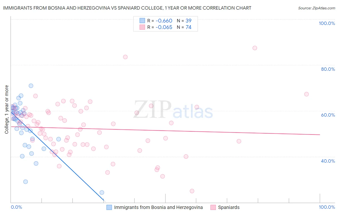 Immigrants from Bosnia and Herzegovina vs Spaniard College, 1 year or more