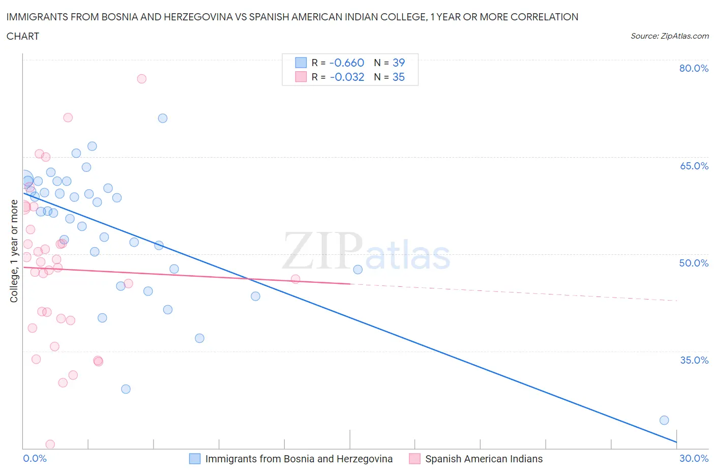 Immigrants from Bosnia and Herzegovina vs Spanish American Indian College, 1 year or more