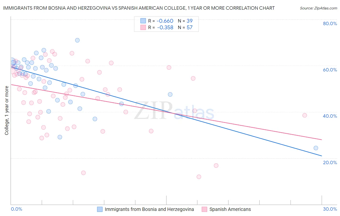 Immigrants from Bosnia and Herzegovina vs Spanish American College, 1 year or more