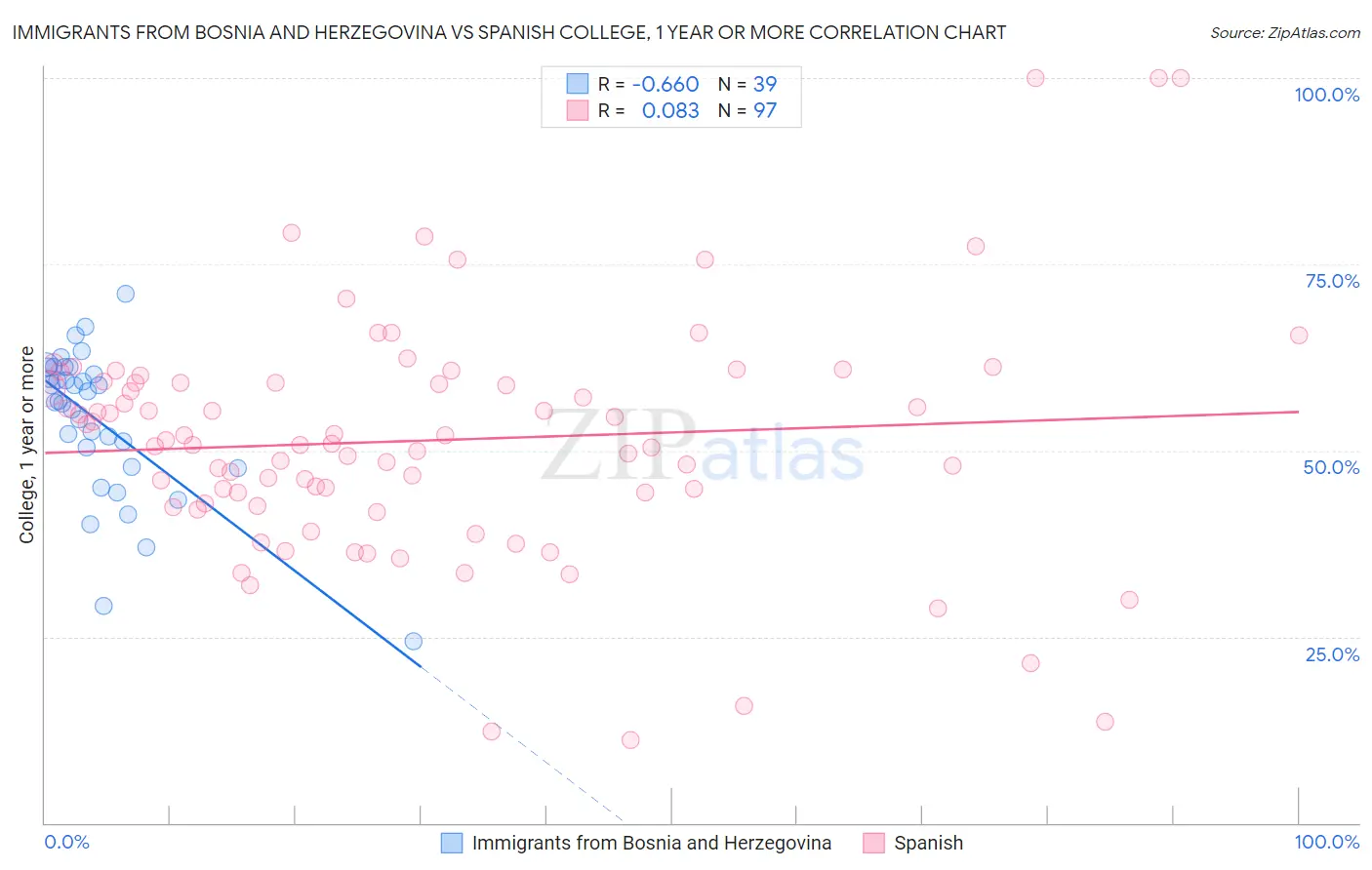 Immigrants from Bosnia and Herzegovina vs Spanish College, 1 year or more