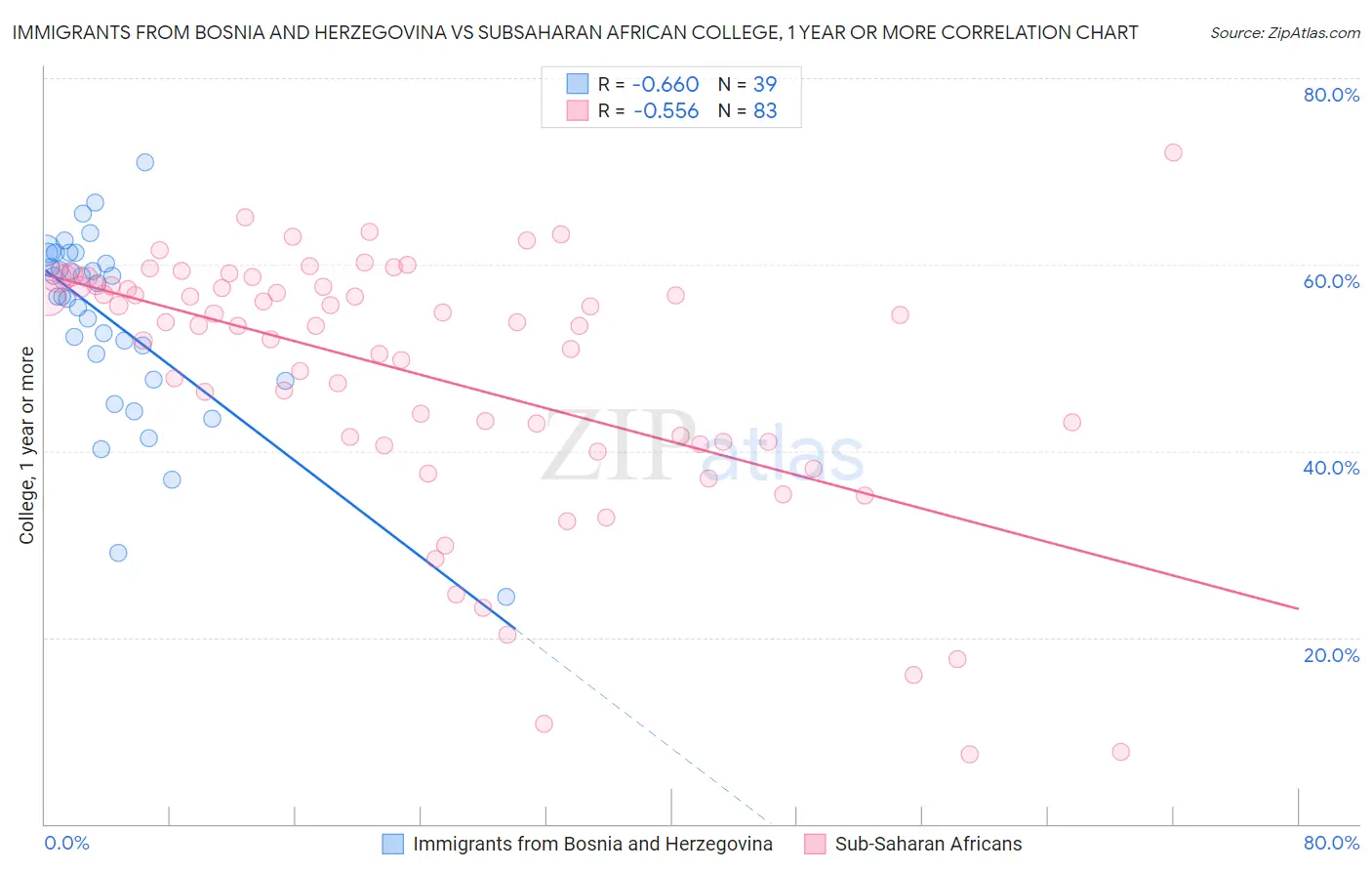 Immigrants from Bosnia and Herzegovina vs Subsaharan African College, 1 year or more