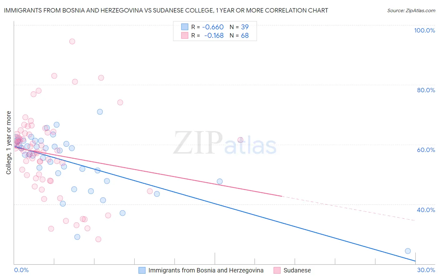 Immigrants from Bosnia and Herzegovina vs Sudanese College, 1 year or more