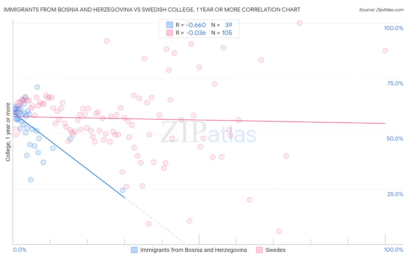 Immigrants from Bosnia and Herzegovina vs Swedish College, 1 year or more