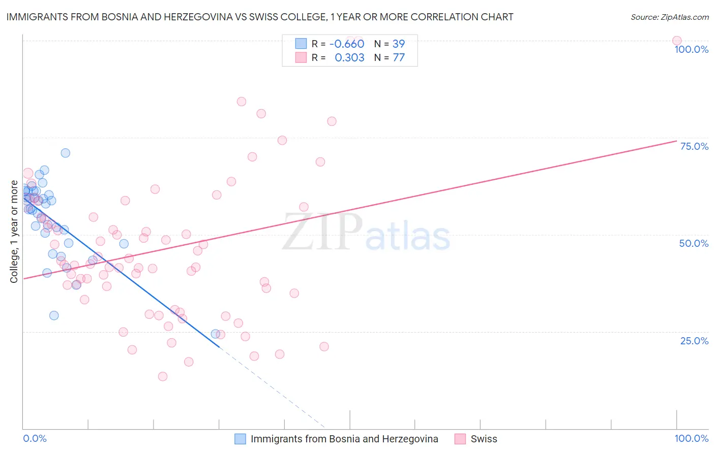 Immigrants from Bosnia and Herzegovina vs Swiss College, 1 year or more