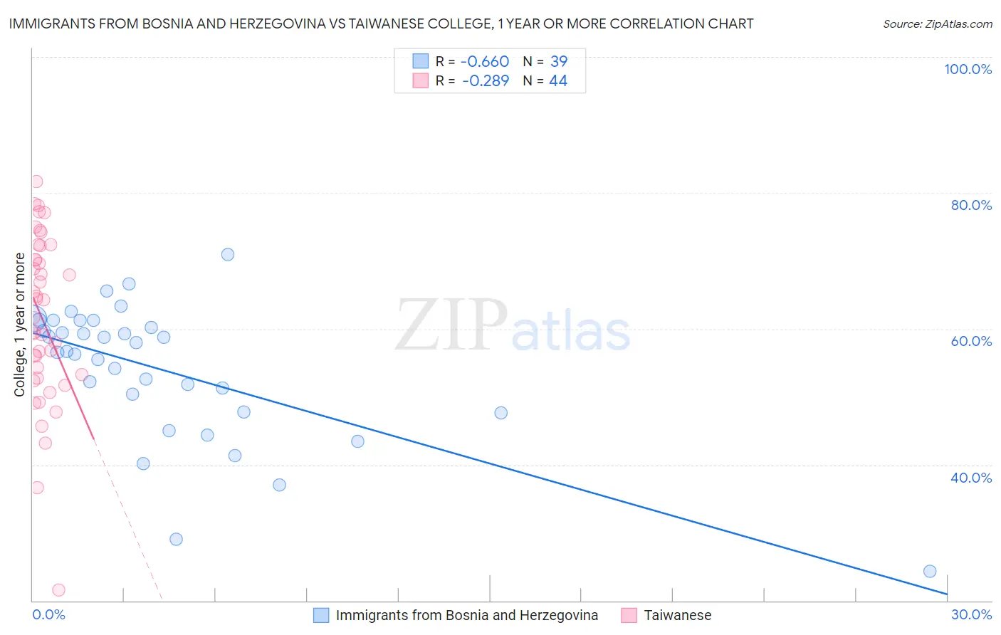Immigrants from Bosnia and Herzegovina vs Taiwanese College, 1 year or more
