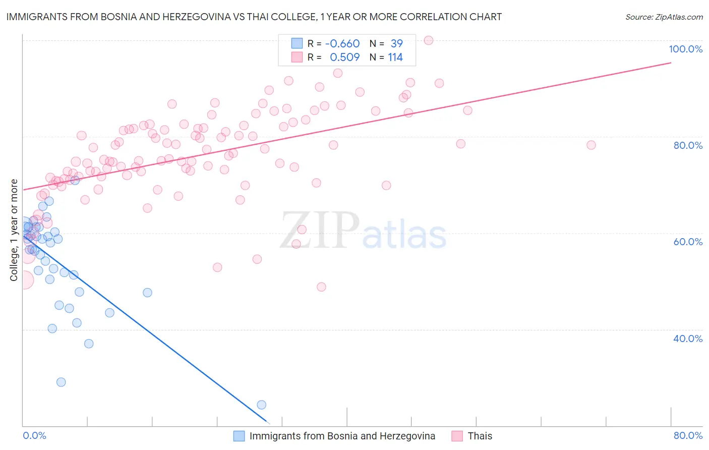 Immigrants from Bosnia and Herzegovina vs Thai College, 1 year or more