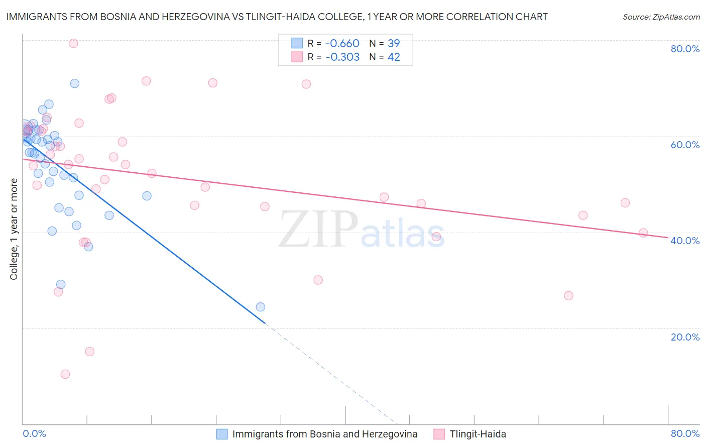 Immigrants from Bosnia and Herzegovina vs Tlingit-Haida College, 1 year or more