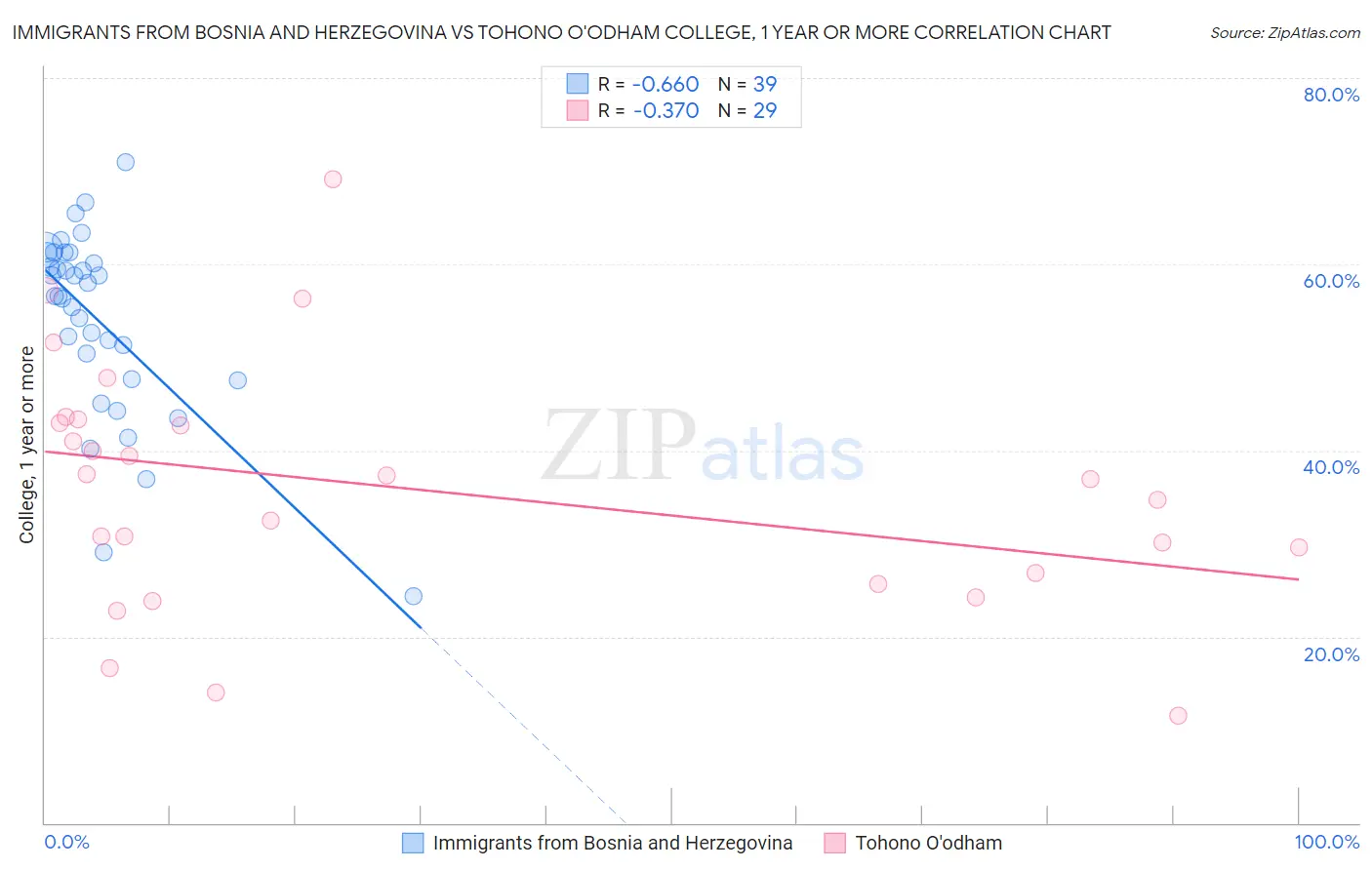 Immigrants from Bosnia and Herzegovina vs Tohono O'odham College, 1 year or more