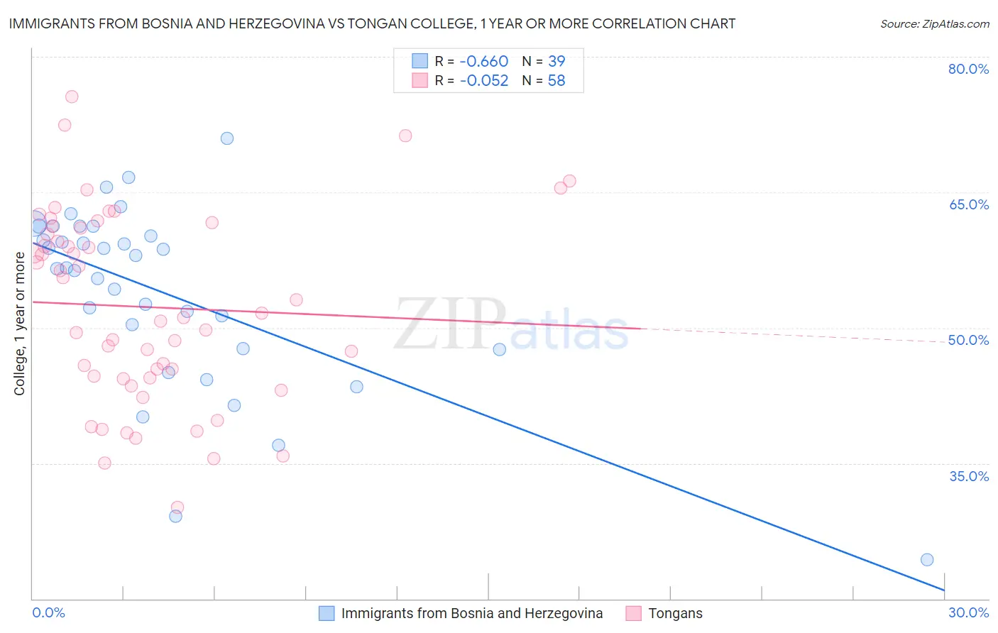 Immigrants from Bosnia and Herzegovina vs Tongan College, 1 year or more
