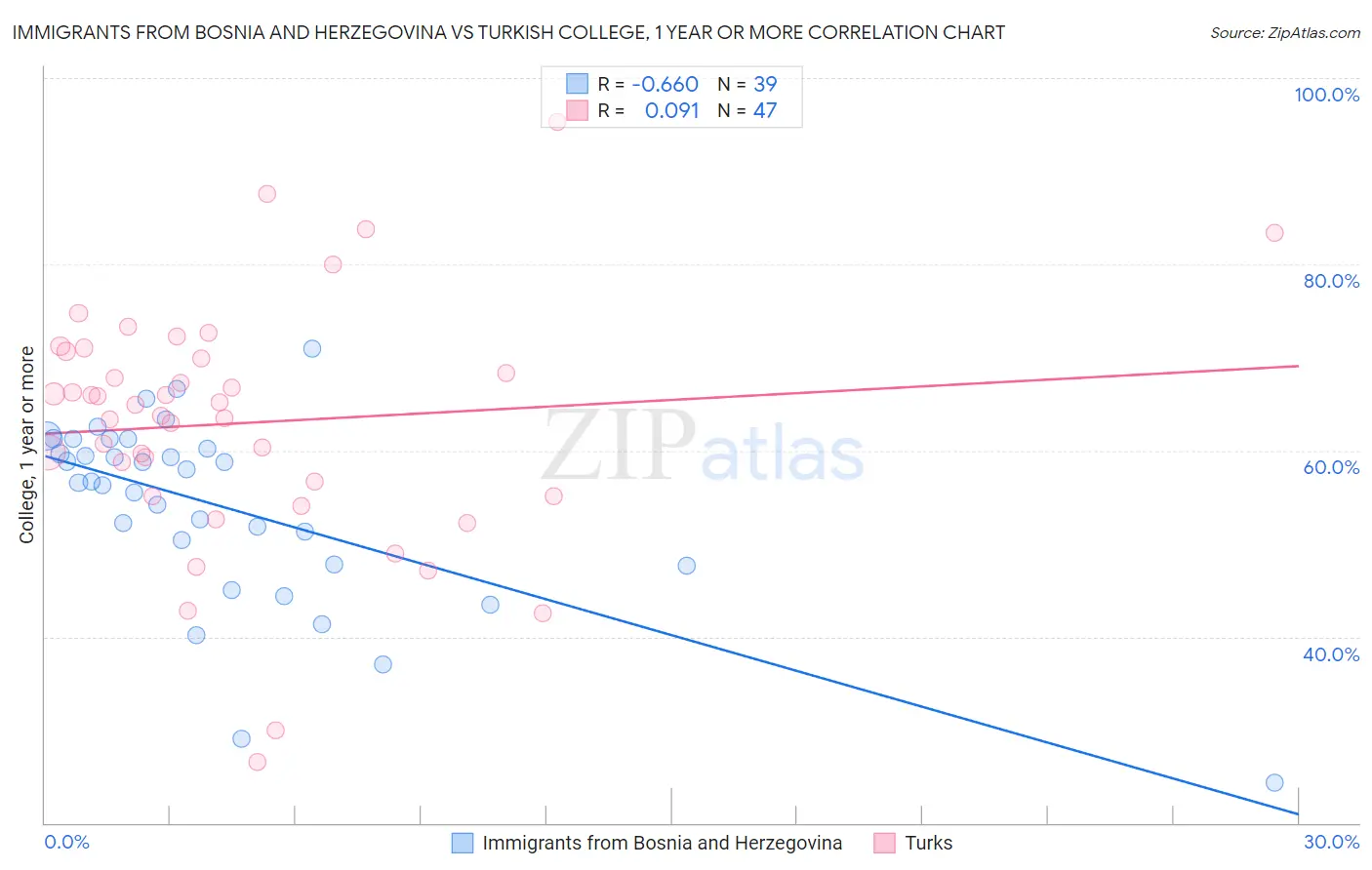 Immigrants from Bosnia and Herzegovina vs Turkish College, 1 year or more
