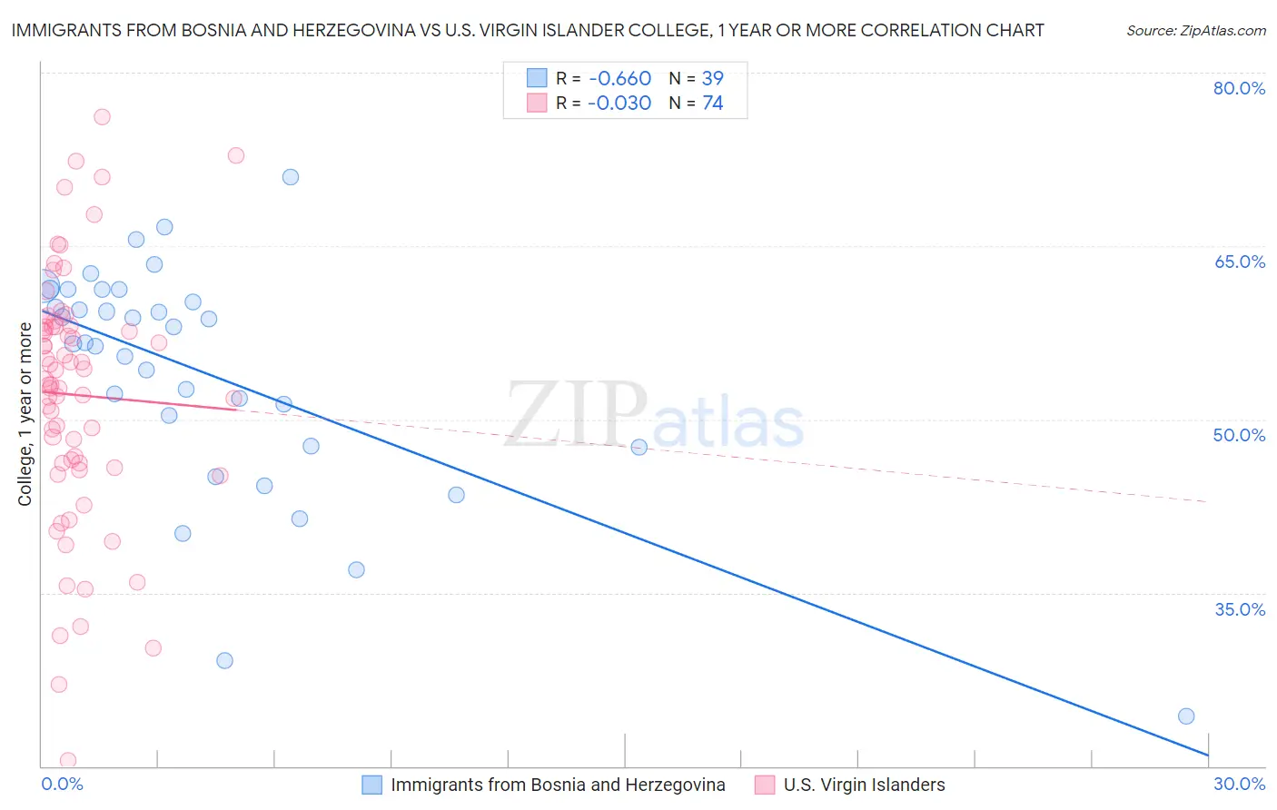 Immigrants from Bosnia and Herzegovina vs U.S. Virgin Islander College, 1 year or more