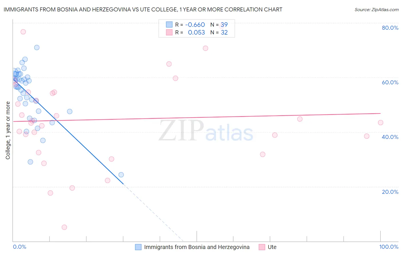 Immigrants from Bosnia and Herzegovina vs Ute College, 1 year or more