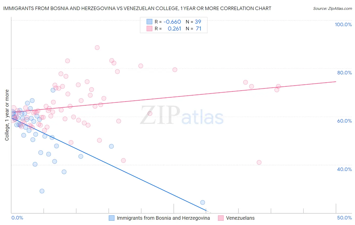 Immigrants from Bosnia and Herzegovina vs Venezuelan College, 1 year or more