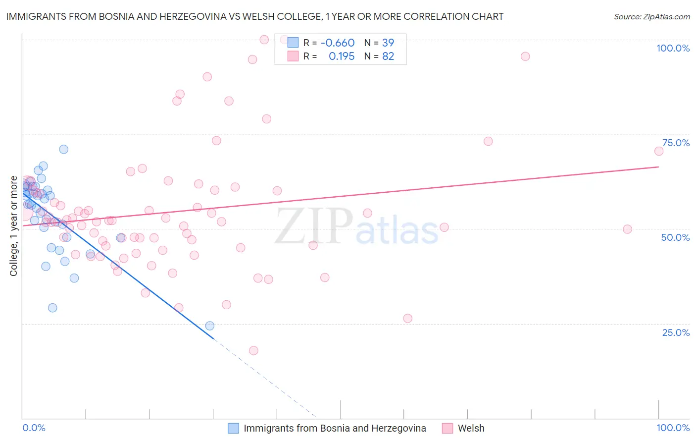 Immigrants from Bosnia and Herzegovina vs Welsh College, 1 year or more