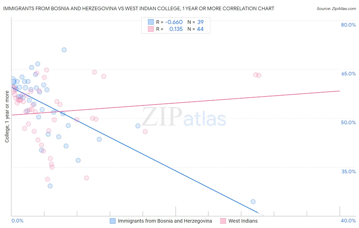 Immigrants from Bosnia and Herzegovina vs West Indian College, 1 year or more