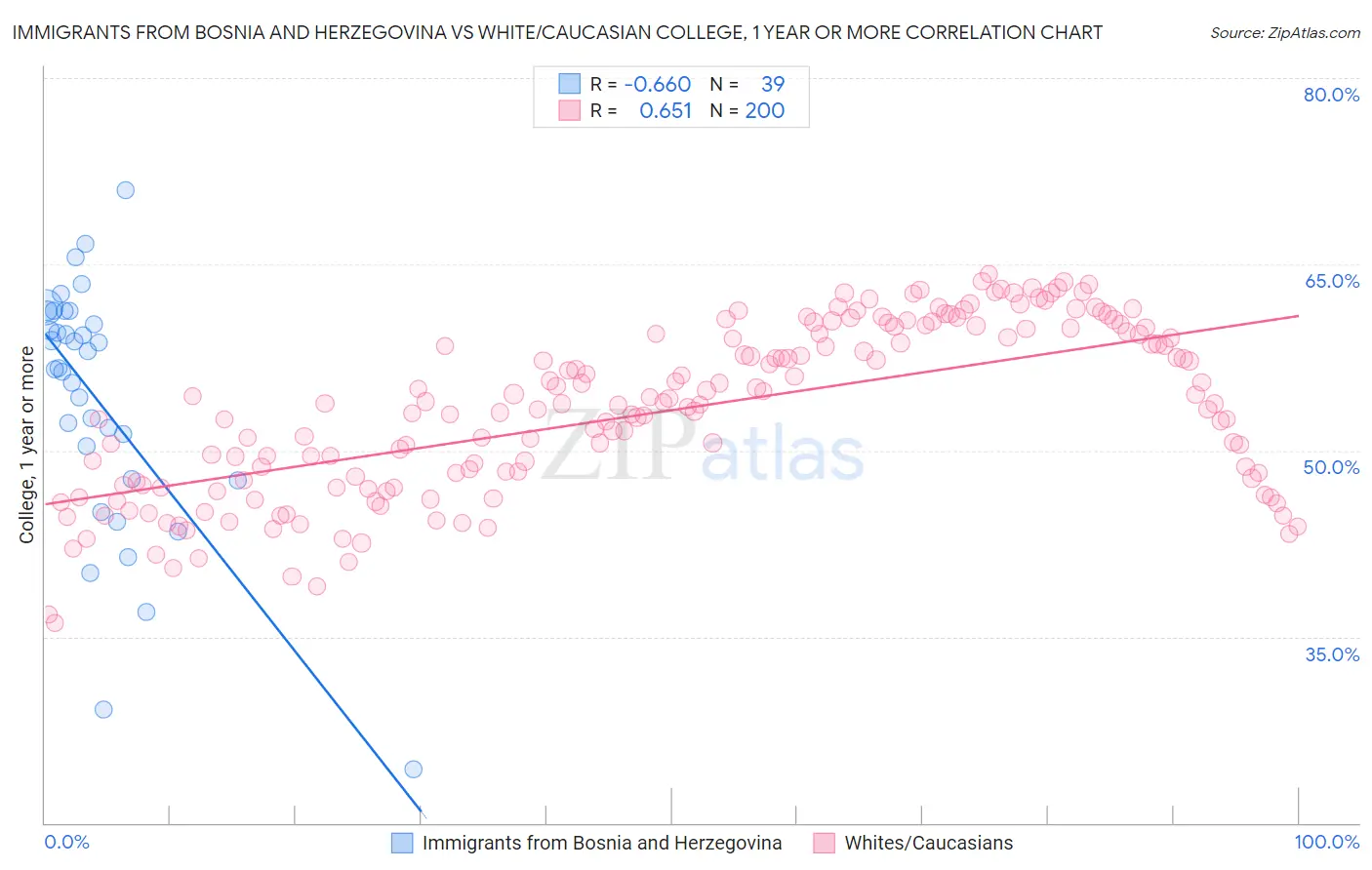 Immigrants from Bosnia and Herzegovina vs White/Caucasian College, 1 year or more