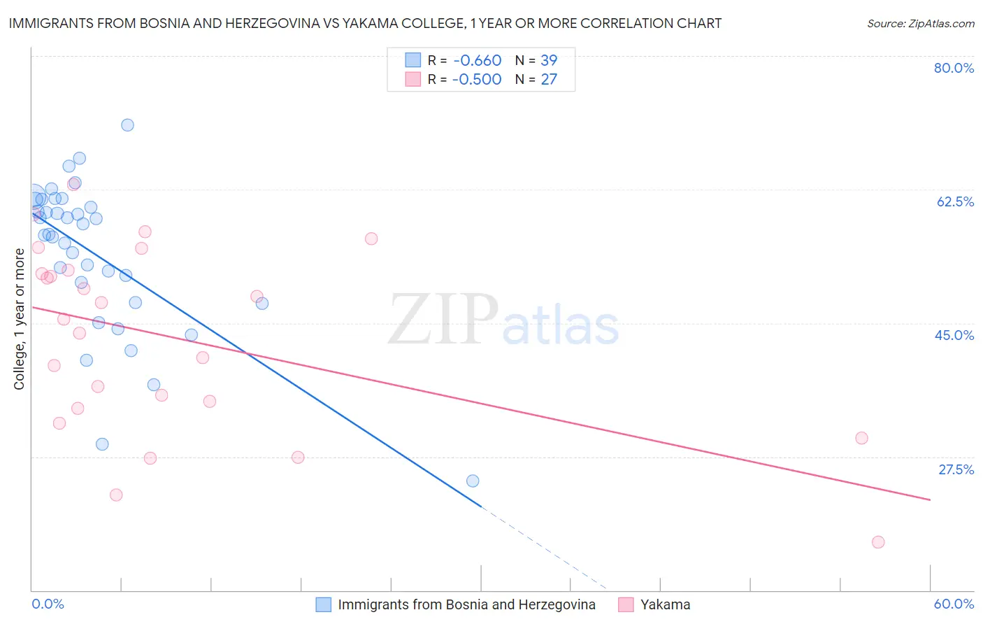 Immigrants from Bosnia and Herzegovina vs Yakama College, 1 year or more