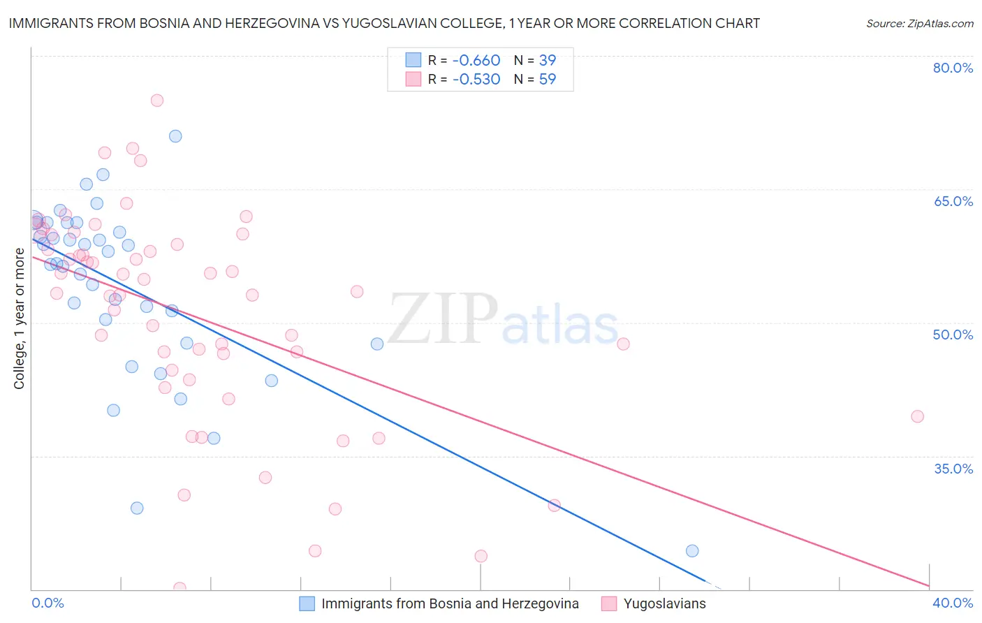 Immigrants from Bosnia and Herzegovina vs Yugoslavian College, 1 year or more