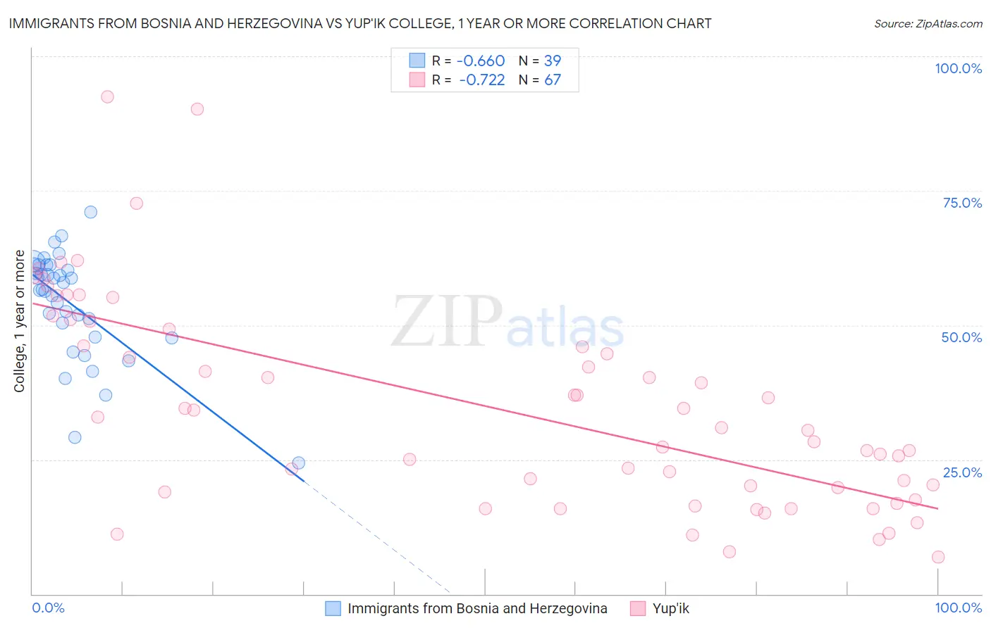 Immigrants from Bosnia and Herzegovina vs Yup'ik College, 1 year or more