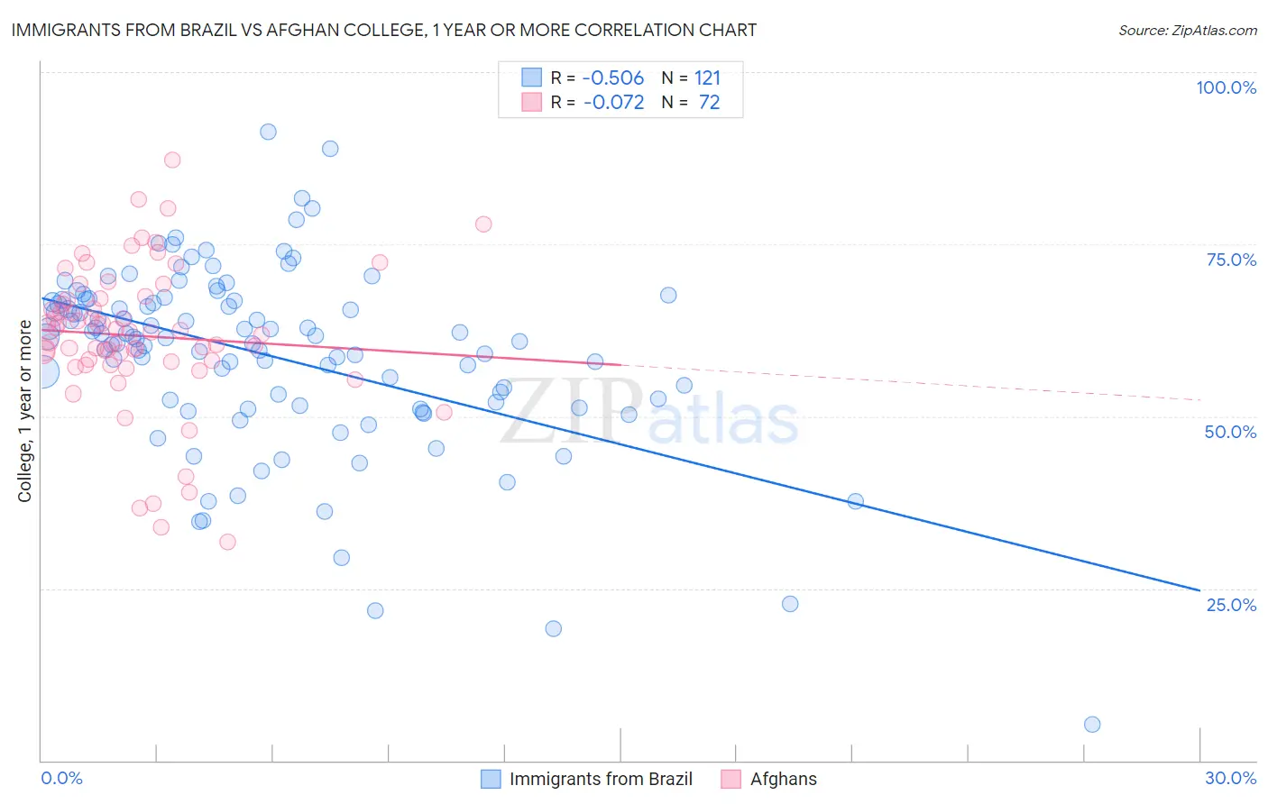 Immigrants from Brazil vs Afghan College, 1 year or more