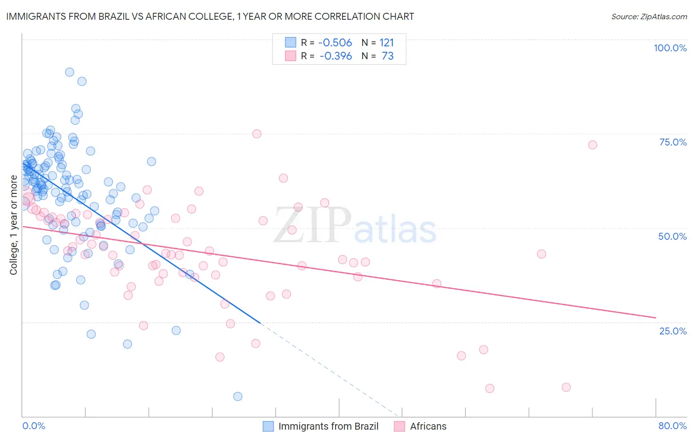 Immigrants from Brazil vs African College, 1 year or more