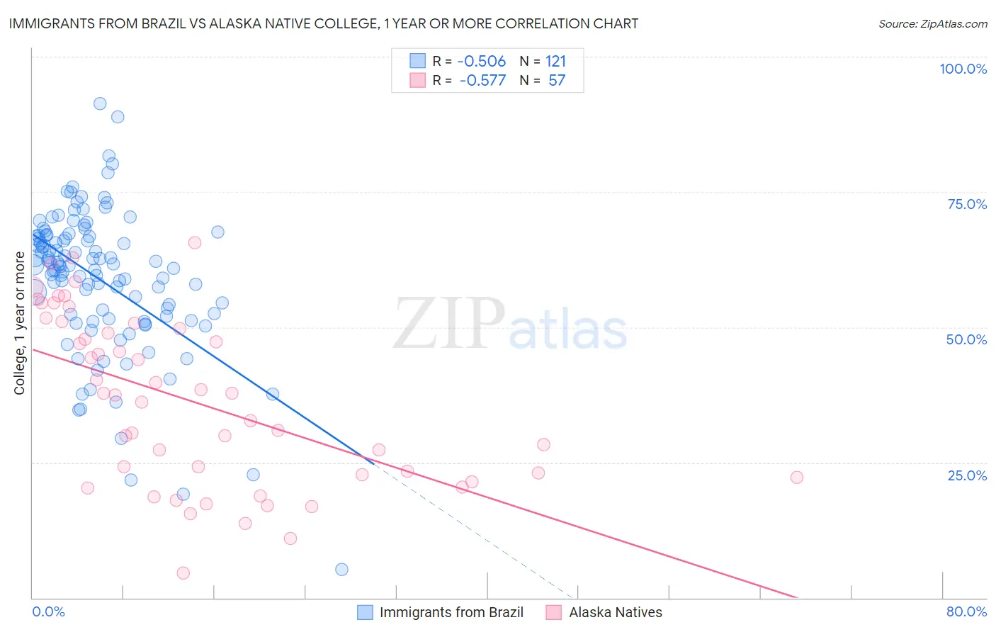 Immigrants from Brazil vs Alaska Native College, 1 year or more