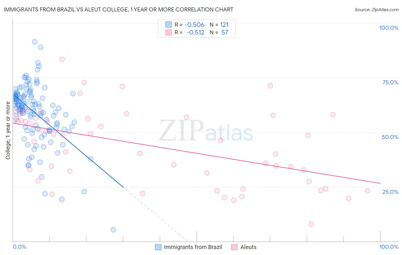 Immigrants from Brazil vs Aleut College, 1 year or more