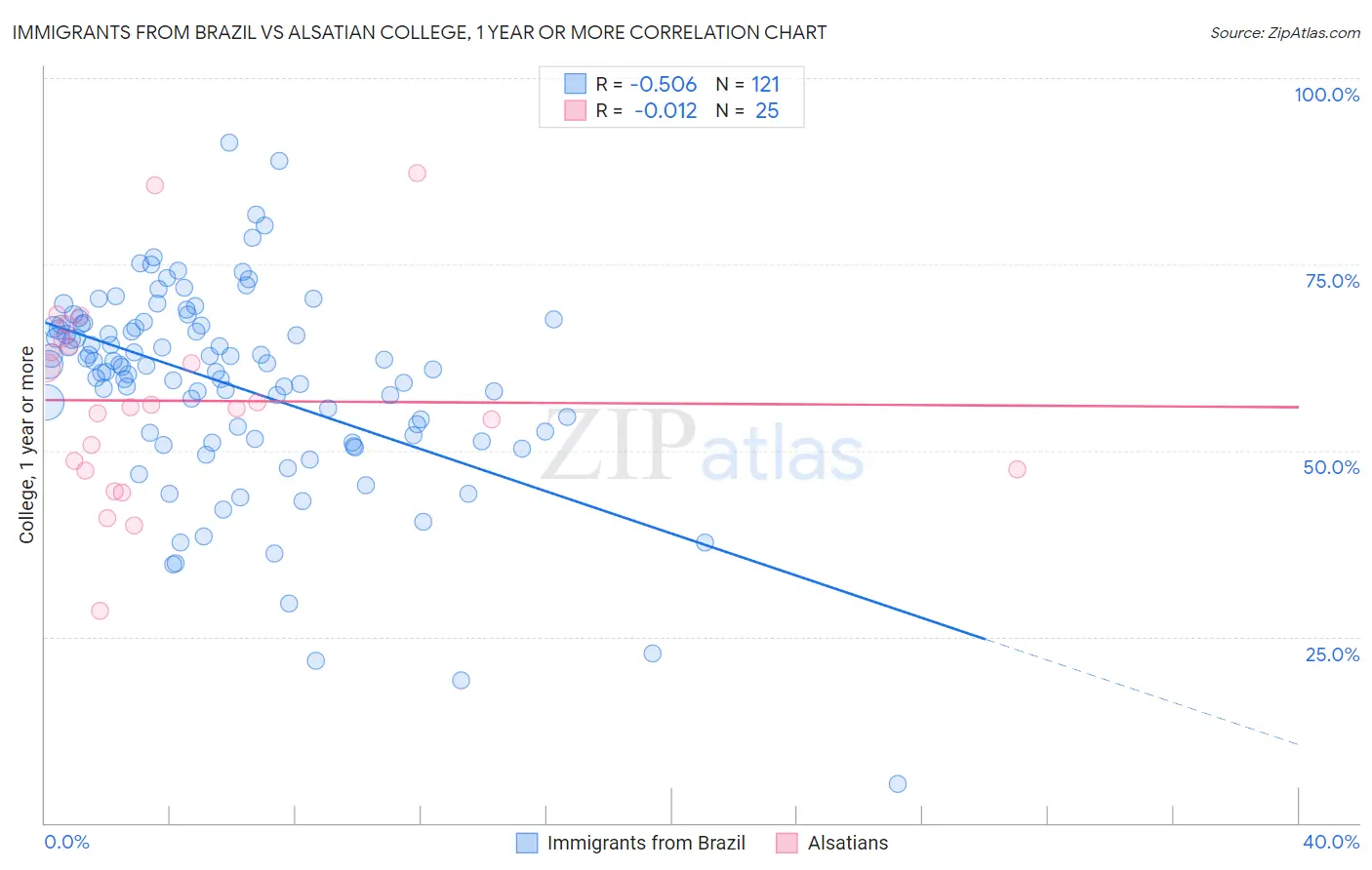 Immigrants from Brazil vs Alsatian College, 1 year or more