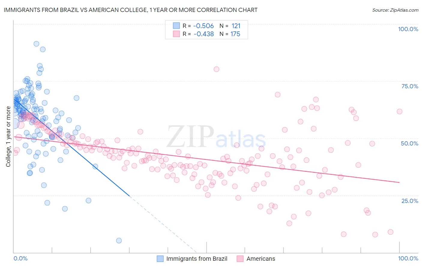 Immigrants from Brazil vs American College, 1 year or more