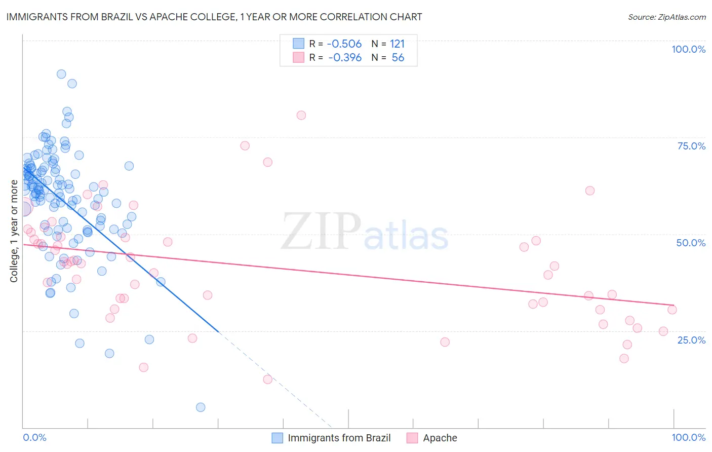 Immigrants from Brazil vs Apache College, 1 year or more