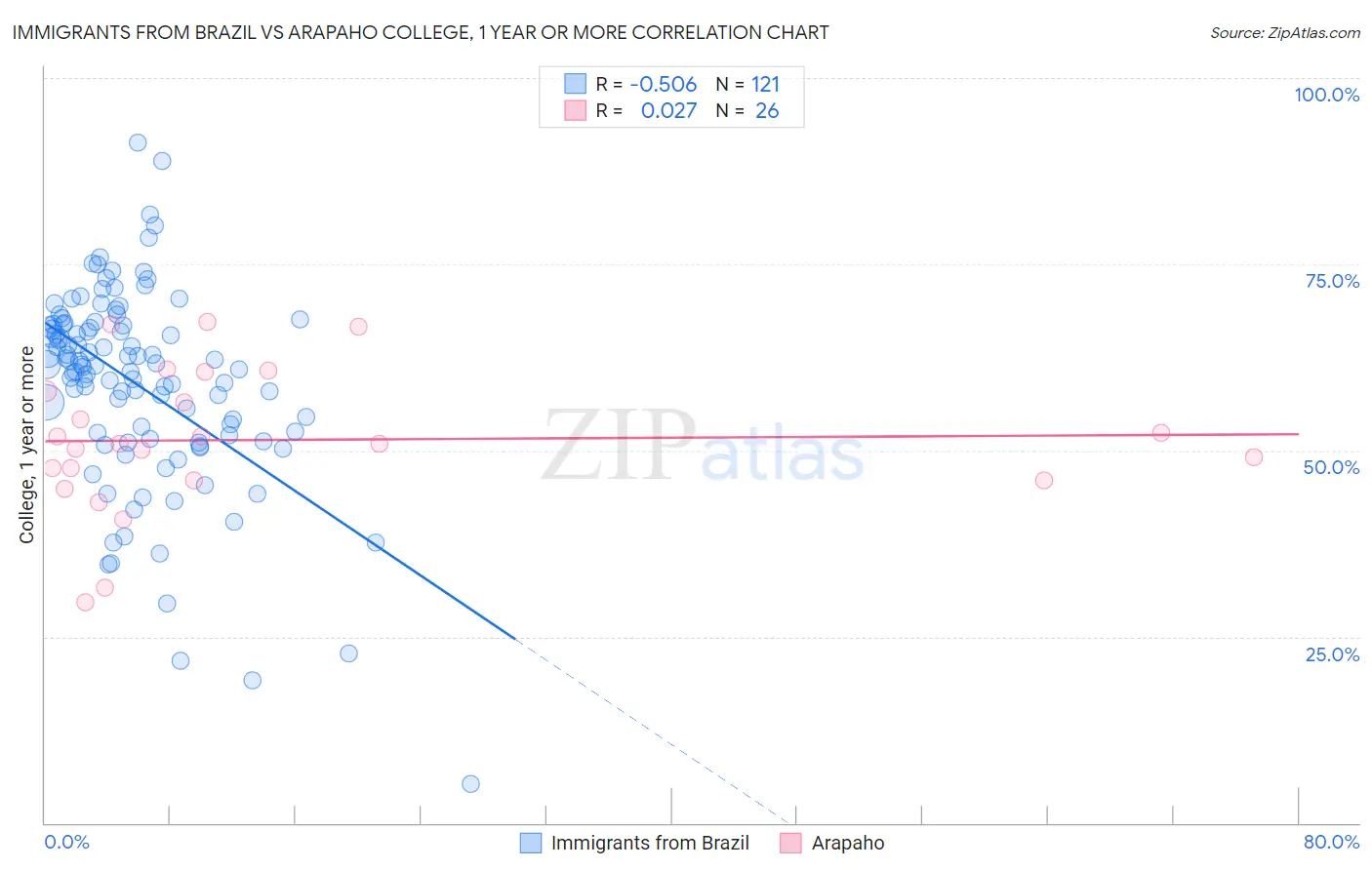Immigrants from Brazil vs Arapaho College, 1 year or more