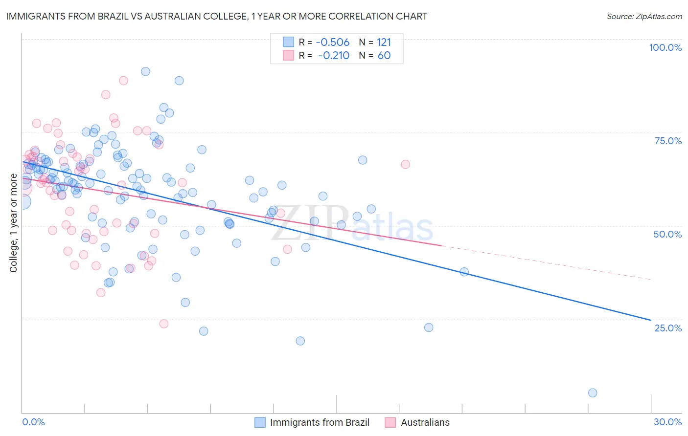 Immigrants from Brazil vs Australian College, 1 year or more