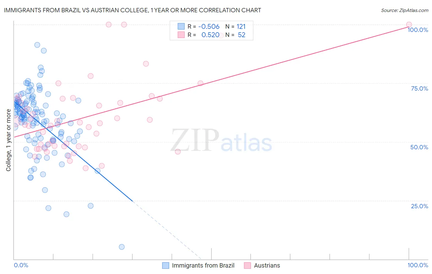 Immigrants from Brazil vs Austrian College, 1 year or more