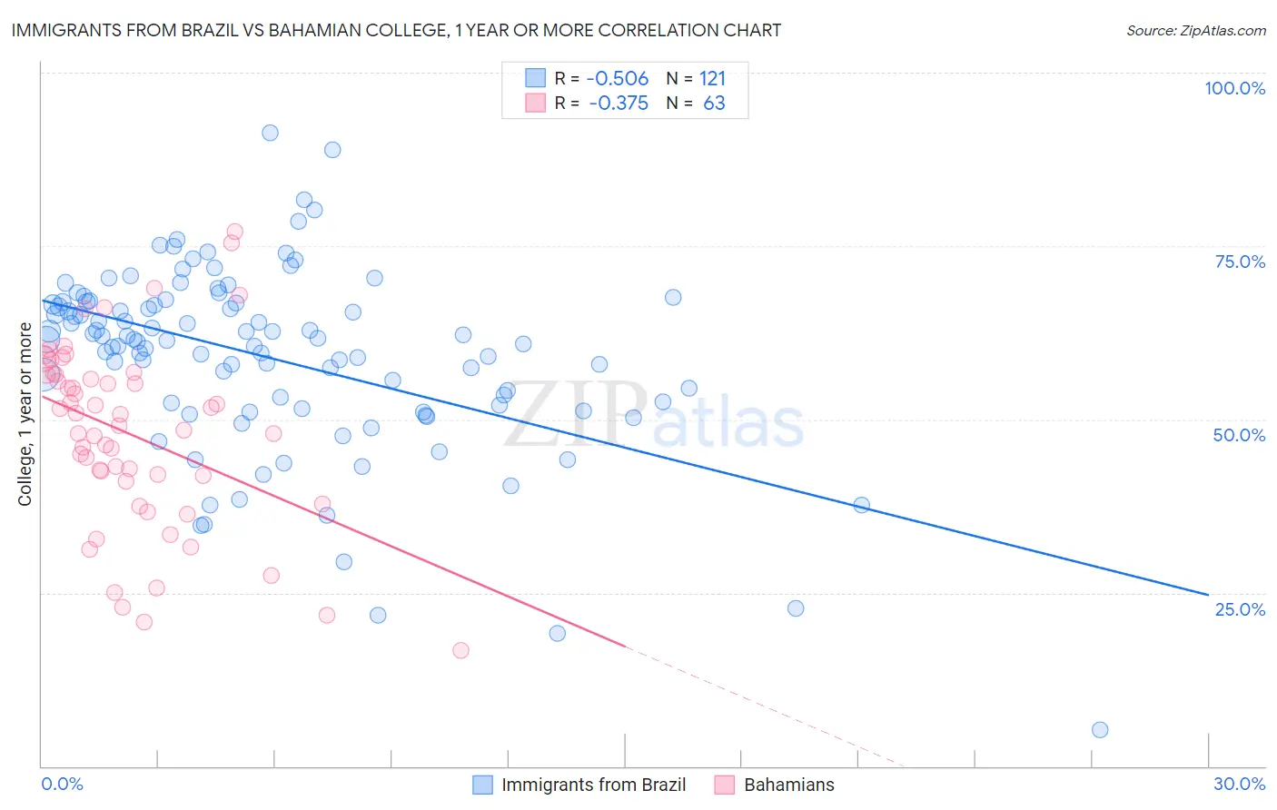 Immigrants from Brazil vs Bahamian College, 1 year or more