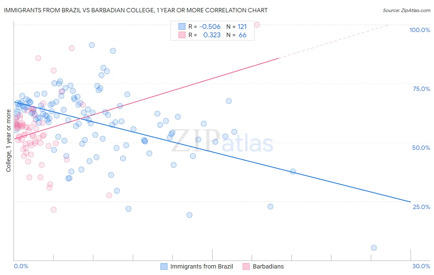 Immigrants from Brazil vs Barbadian College, 1 year or more