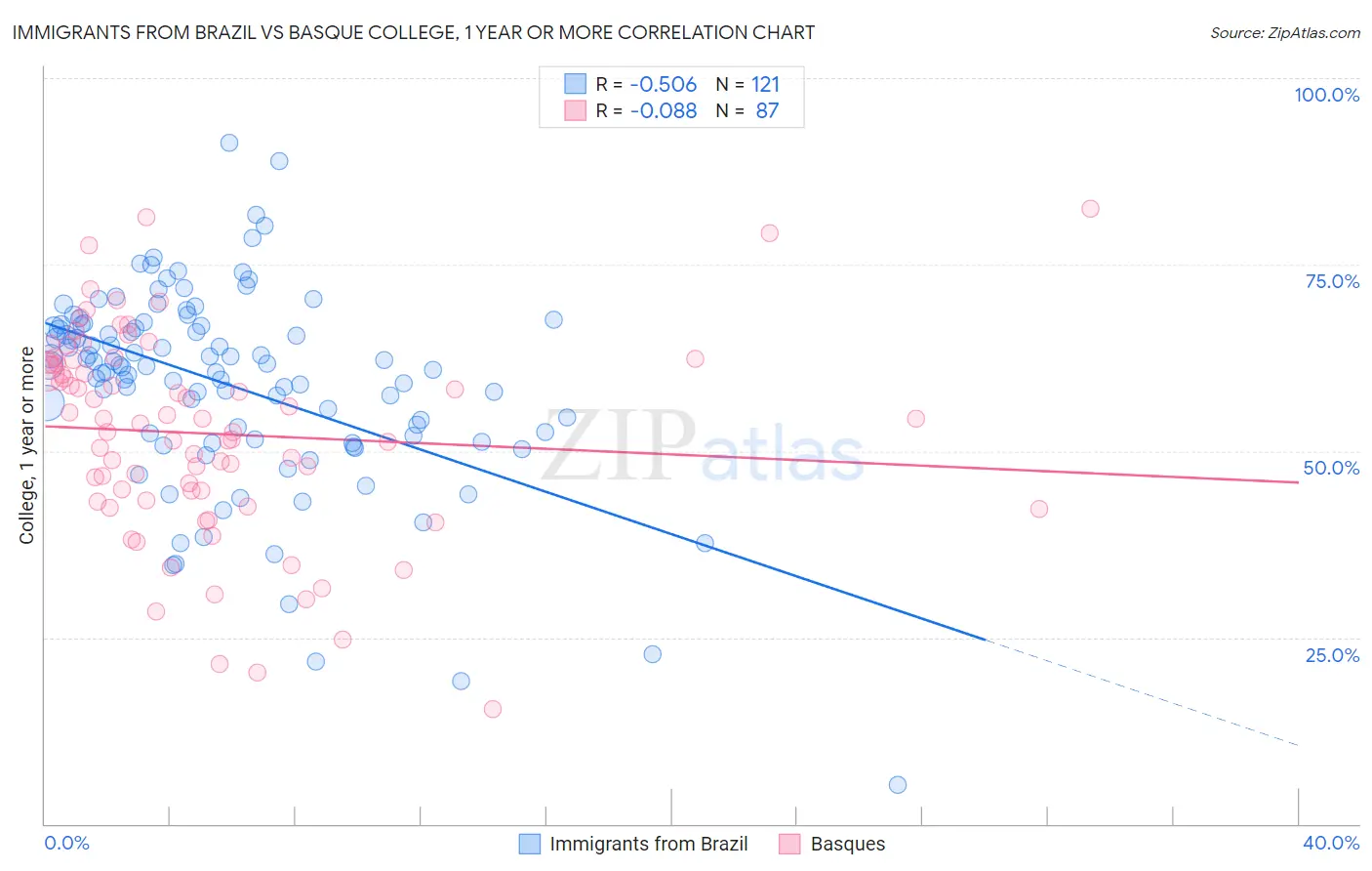 Immigrants from Brazil vs Basque College, 1 year or more