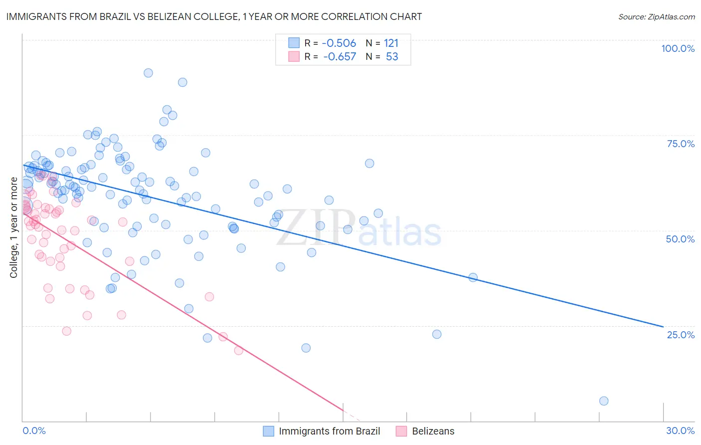 Immigrants from Brazil vs Belizean College, 1 year or more