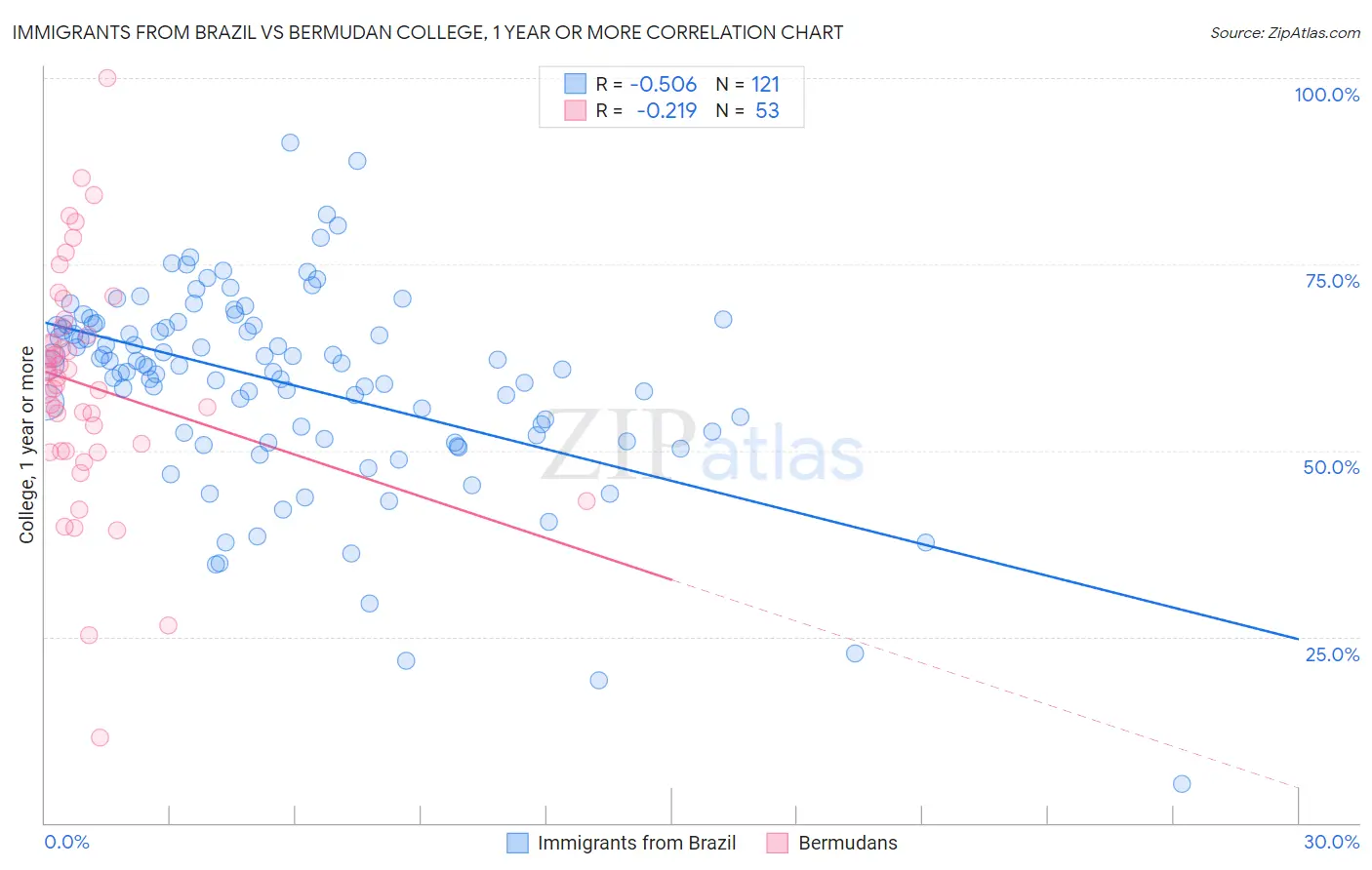 Immigrants from Brazil vs Bermudan College, 1 year or more