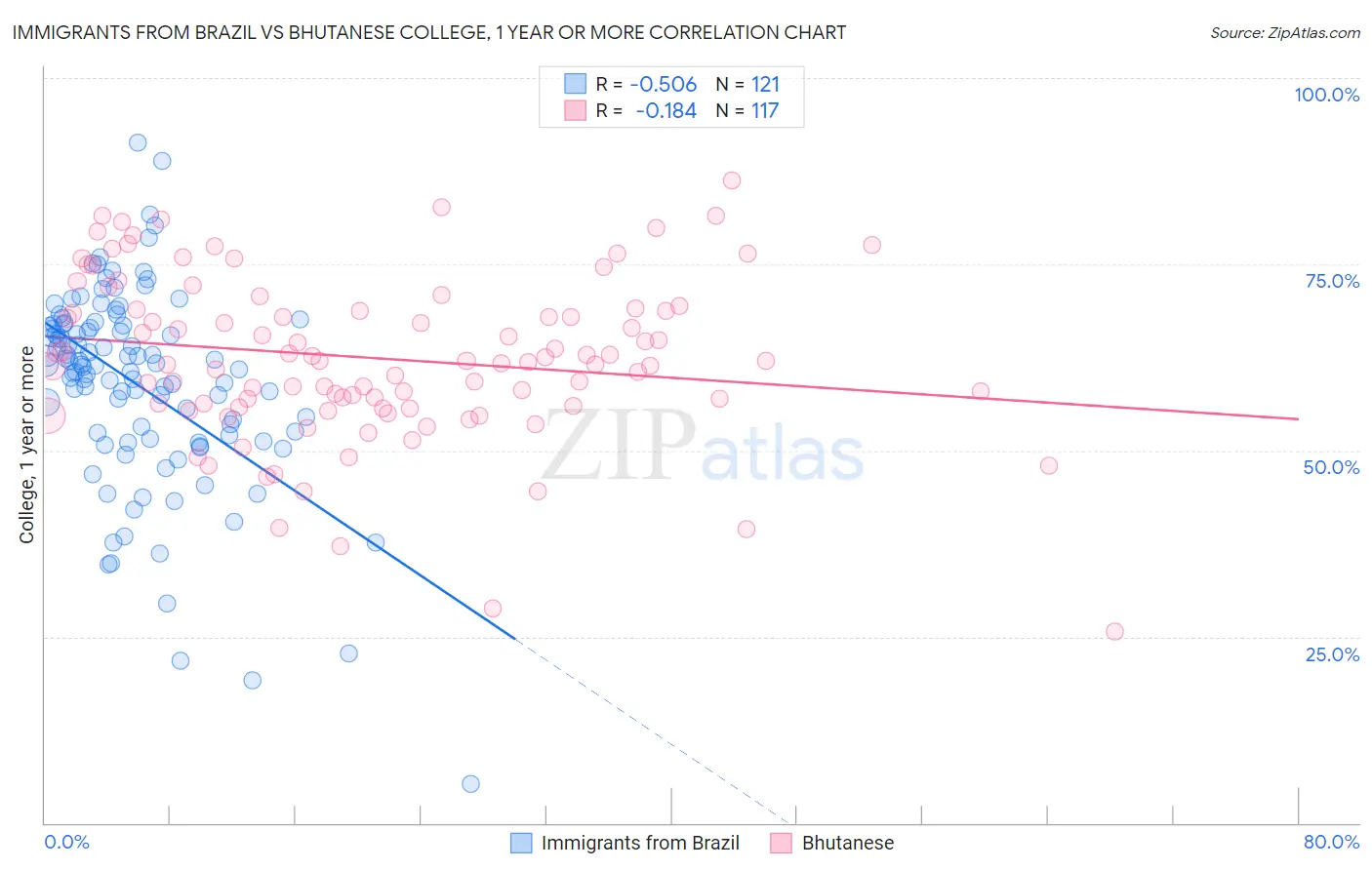 Immigrants from Brazil vs Bhutanese College, 1 year or more