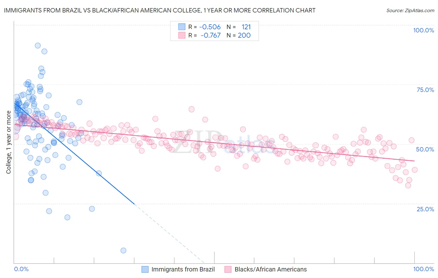 Immigrants from Brazil vs Black/African American College, 1 year or more