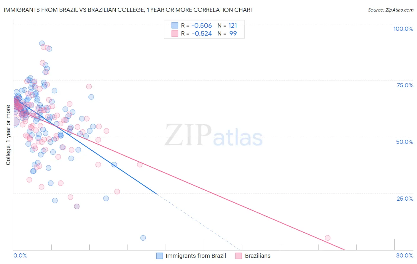 Immigrants from Brazil vs Brazilian College, 1 year or more