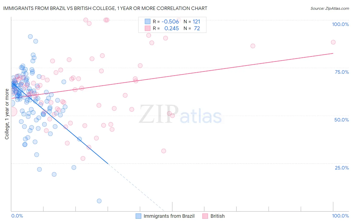 Immigrants from Brazil vs British College, 1 year or more