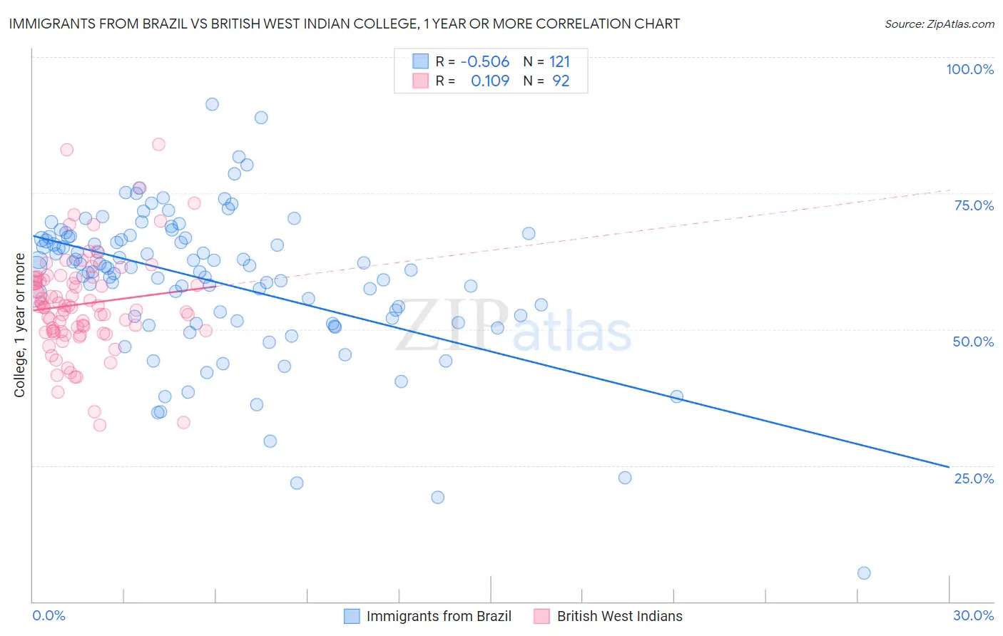 Immigrants from Brazil vs British West Indian College, 1 year or more