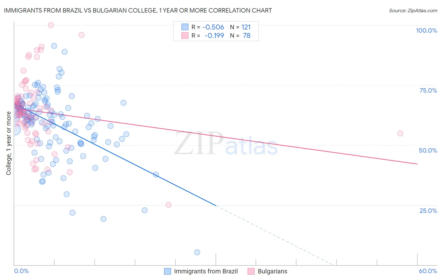 Immigrants from Brazil vs Bulgarian College, 1 year or more