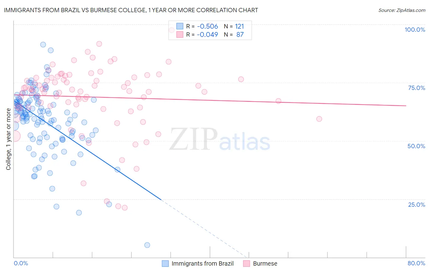 Immigrants from Brazil vs Burmese College, 1 year or more