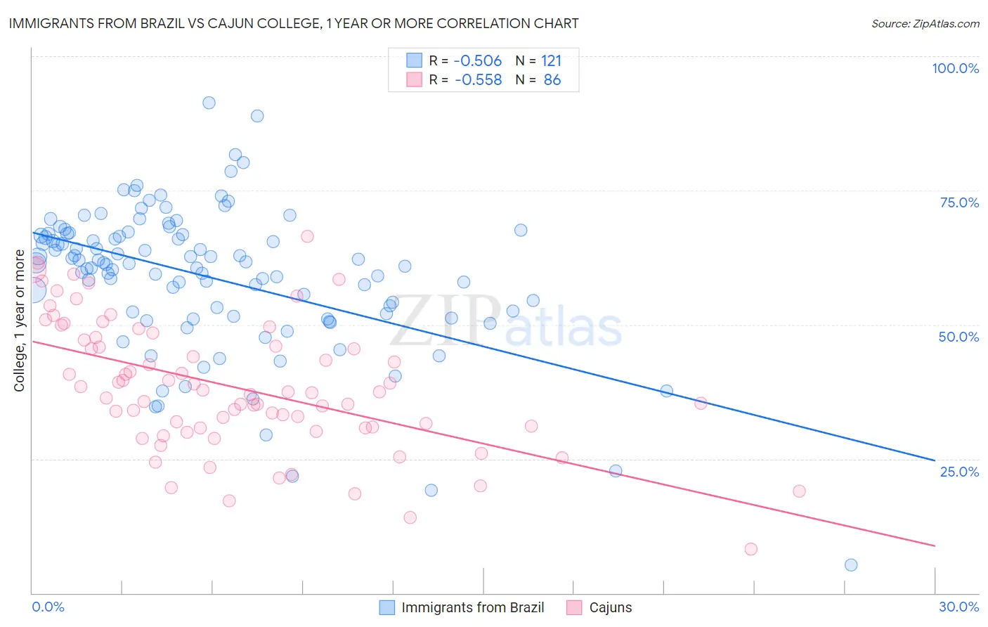 Immigrants from Brazil vs Cajun College, 1 year or more