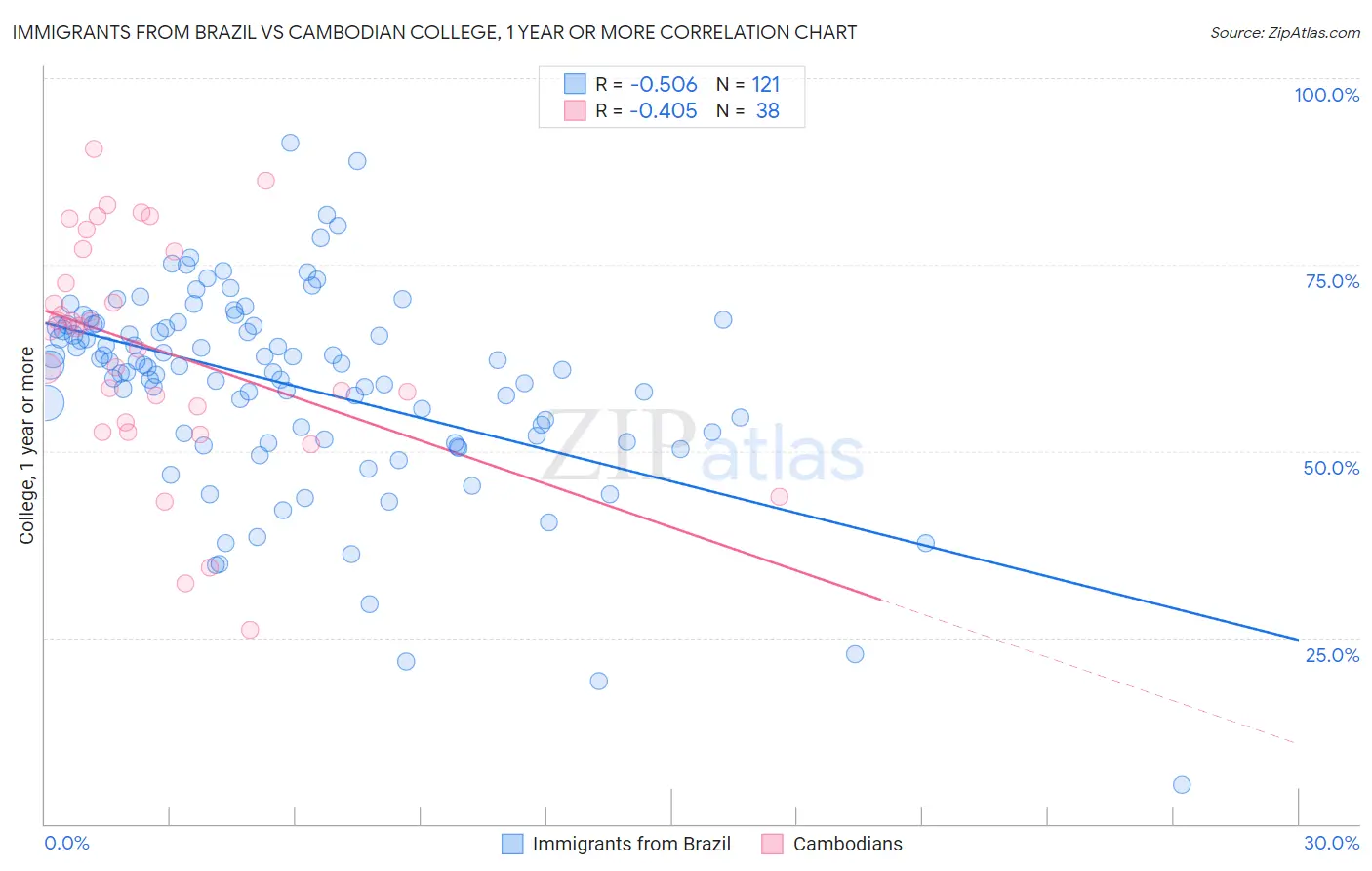 Immigrants from Brazil vs Cambodian College, 1 year or more