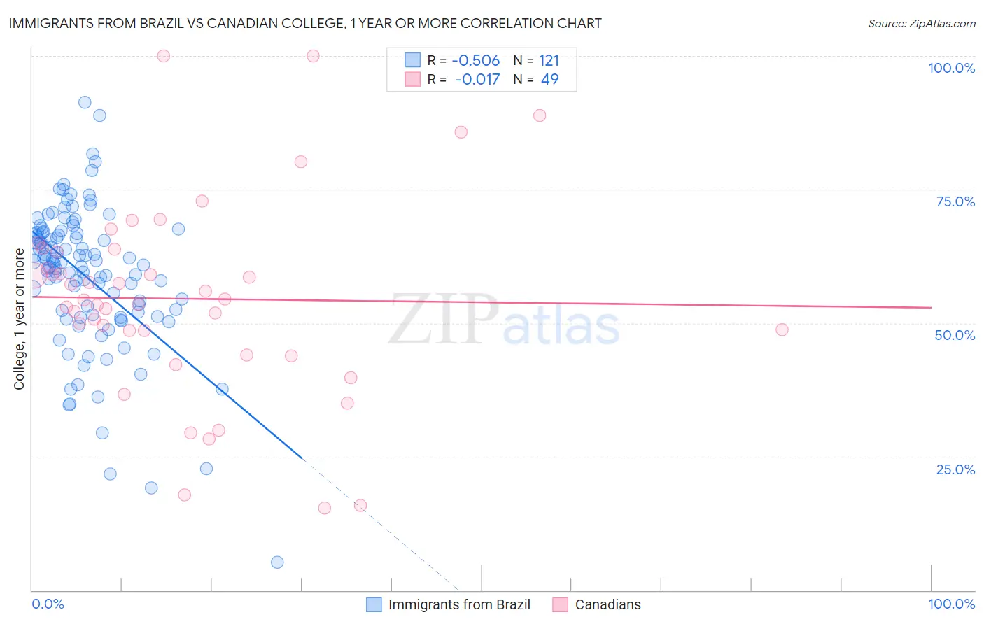 Immigrants from Brazil vs Canadian College, 1 year or more