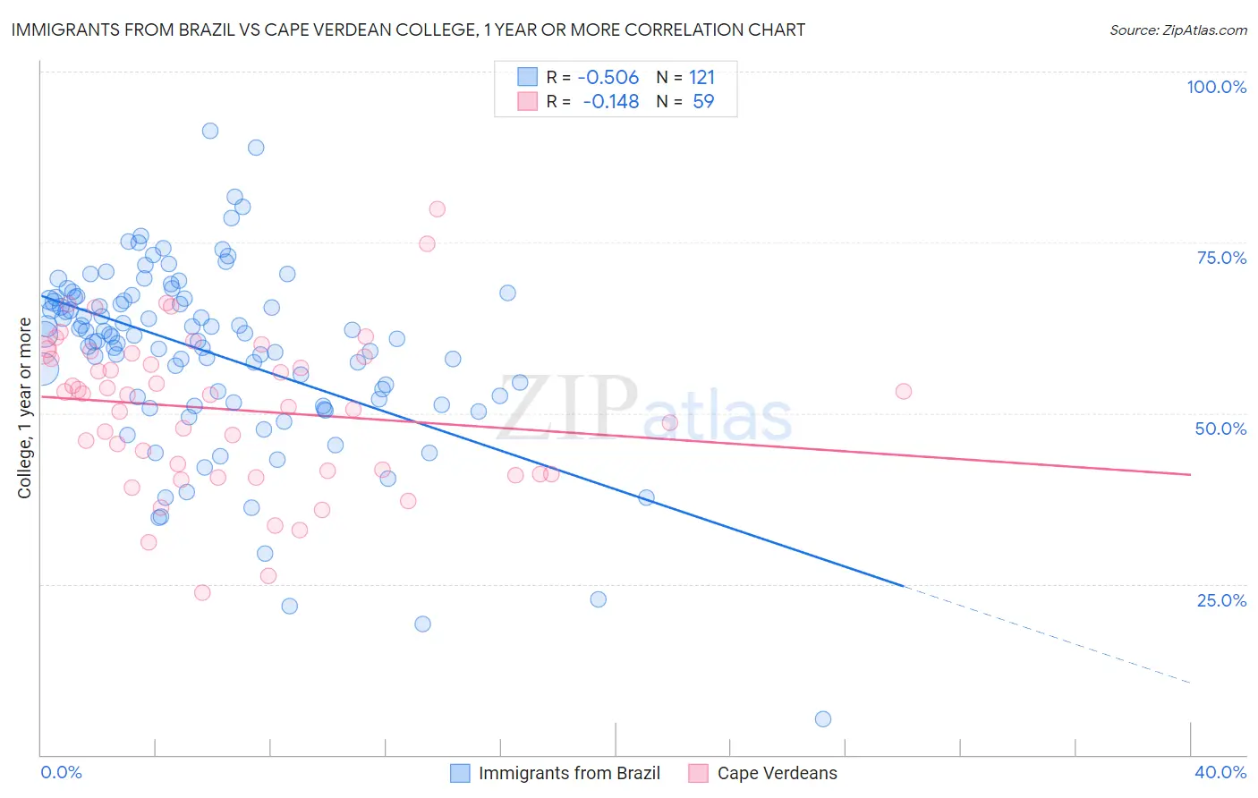 Immigrants from Brazil vs Cape Verdean College, 1 year or more
