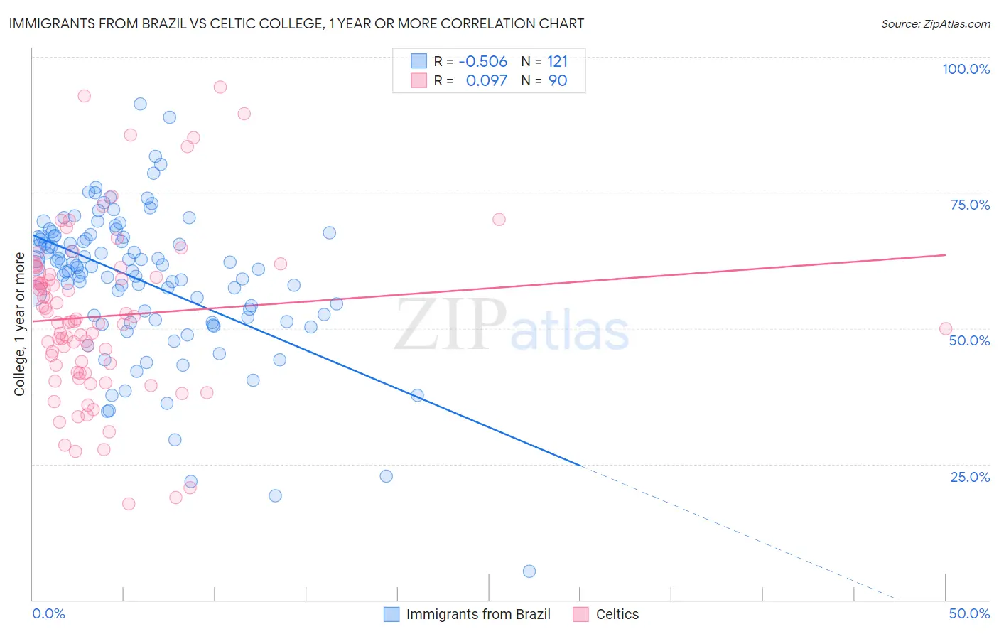 Immigrants from Brazil vs Celtic College, 1 year or more